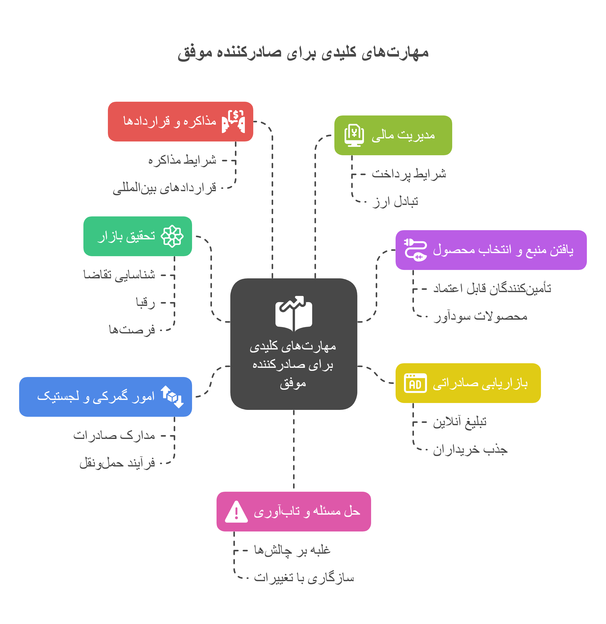 مراحل گشایش اعتبار اسنادی (LC) در تجارت بین‌الملل از قرارداد تا پرداخت